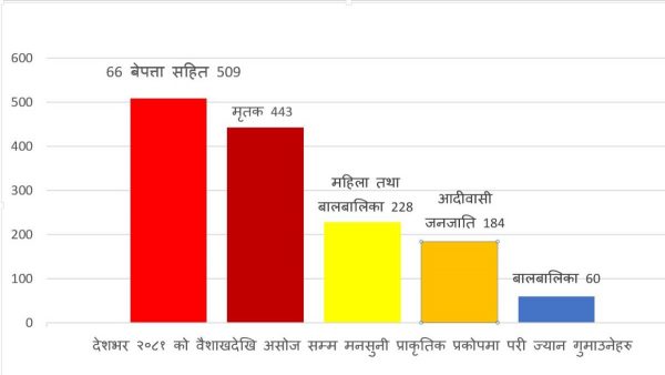 प्राकृतिक प्रकोपमा ज्यान गुमाउने अधिकांश आदिवासी जनजाति